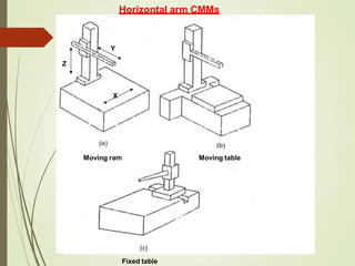 X
Y
Z
Moving ram Moving table
Fixed table
Horizontal arm CMMs
 