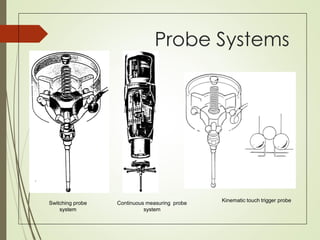 Probe Systems
Switching probe
system
Continuous measuring probe
system
Kinematic touch trigger probe
 