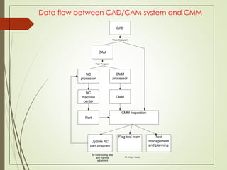 Data flow between CAD/CAM system and CMM
CAD
CAM
NC
processor
CMM
processor
CMM
NC
machine
center
Part
CMM Inspection
Update NC
part program
Flag tool room Tool
management
and planning
Theoritical part
Part Program
for minor tooling wear
and machine
adjustment
for major flaws
 