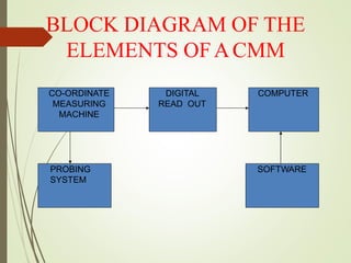 BLOCK DIAGRAM OF THE
ELEMENTS OFACMM
CO-ORDINATE
MEASURING
MACHINE
DIGITAL
READ OUT
COMPUTER
SOFTWAREPROBING
SYSTEM
 
