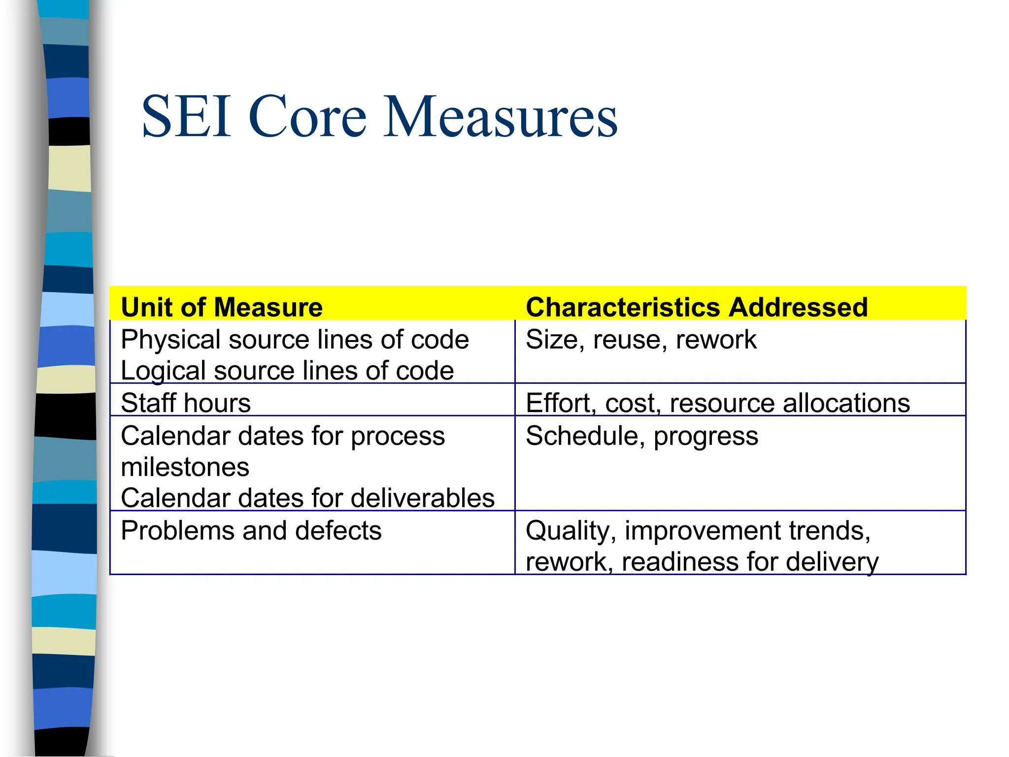 SEI Core Measures
Unit of Measure Characteristics Addressed
Physical source lines of code
Logical source lines of code
Size, reuse, rework
Staff hours Effort, cost, resource allocations
Calendar dates for process
milestones
Calendar dates for deliverables
Schedule, progress
Problems and defects Quality, improvement trends,
rework, readiness for delivery
 