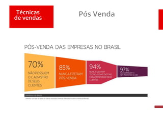 Técnicas
de vendas
Pós Venda
 