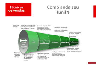Técnicas
de vendas
Como anda seu
funil?!
 