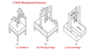 CMM Mechanical Structure
(a) Cantilever (b) Moving bridge (c) Fixed bridge
 