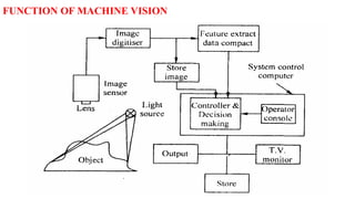 FUNCTION OF MACHINE VISION
 