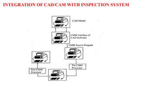 INTEGRATION OF CAD/CAM WITH INSPECTION SYSTEM
 