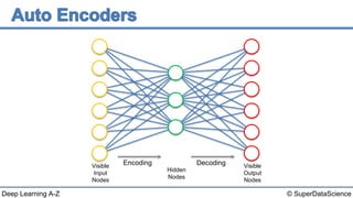 © SuperDataScienceDeep Learning A-Z
Visible
Input
Nodes
Hidden
Nodes
Visible
Output
Nodes
Encoding Decoding
 