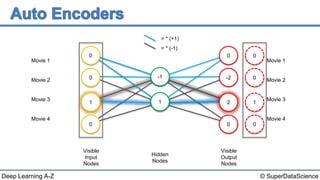 © SuperDataScienceDeep Learning A-Z
Movie 1
Movie 2
Movie 3
Movie 4
Visible
Input
Nodes
Hidden
Nodes
Visible
Output
Nodes
0
1
0
Movie 1
Movie 2
Movie 3
Movie 4
0 0
-2
2
0
-1
1
0
0
1
0
= * (+1)
= * (-1)
 