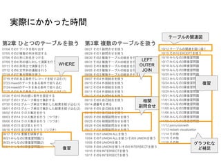 実際にかかった時間
第2章 ひとつのテーブルを扱う
07/04 その1 データを取り出す
07/05 その2 複数の列を指定する
07/06 その3 列に別名をつける
07/09 その4 列の値に対して演算を行う
07/11 その5 列同士で演算を行う
07/12 その6 文字列の連結を行う
07/18 その7 集合関数を使う
07/19 その8 ある条件でレコードを絞り込む(1)
07/23 mwedのデータをある条件で絞り込む
07/24 mwedのデータをある条件で絞り込む
07/25 その9 ある条件でレコードを絞り込む(2)
07/26 その10 列の値に条件を設定する
07/27 その11 グループ単位で集計する
07/30 その12 グループ単位で集計した結果を絞り込む(1)
08/01 その13 グループ単位で集計した結果を絞り込む(2)
08/02 その14 クロス集計を行う
08/03 その14 クロス集計を行う（つづき）
08/06 その14 クロス集計を行う（つづき）
08/08 その15 並び替えを行う
08/16 その15 並び替えを行う（つづき）
08/17 その16 重複を排除する
08/21 みんなの2章復習問題(1)
08/23 みんなの2章復習問題(2)
08/24 みんなの2章復習問題(3)
第3章 複数のテーブルを扱う
08/27 その1 副問合せを使う
08/29 その1 副問合せを使う
08/30 その2 複数テーブルの結合を行う(1)
08/31 その2 複数テーブルの結合を行う(1)
09/03 その3 複数テーブルの結合を行う(1)
09/05 その3 複数テーブルの結合を行う(2)
09/06 その3 複数テーブルの結合を行う(2)
09/07 その4 外部結合を使う
09/10 その4 外部結合を使う
09/12 その4 外部結合を使う
09/11 その4 外部結合を使う
09/12 その4 外部結合を使う
09/13 その5 自己結合を使う
09/14 週番号を得る
09/18 その5 自己結合を使う
09/19 その5 自己結合を使う
09/20 その6 相関副問合せを使う
09/25 その6 相関副問合せを使う
09/26 その6 相関副問合せを使う
09/27 その6 相関副問合せを使う
10/03 その7 UNION ALLを使う
10/04 その7 UNION ALLを使う/その8 UNIONを使う
10/05 その8 UNIONを使う
10/09 その8 UNIONを使う/その9 INTERSECTを使う
10/10 その9 INTERSECTを使う
10/11 その9 INTERSECTを使う
10/12 テーブルの関連を図に描く
10/15 その10 EXCEPTを使う
10/16 みんなの3章復習問題
10/17 みんなの3章復習問題
10/18 みんなの3章復習問題
10/19 みんなの3章復習問題
10/20 みんなの3章復習問題
10/23 みんなの3章復習問題
10/24 みんなの3章復習問題
10/25 みんなの3章復習問題
10/29 みんなの3章復習問題
10/31 みんなの3章復習問題
11/01 みんなの3章復習問題
11/02 みんなの3章復習問題
11/05 みんなの3章復習問題
11/06 みんなの3章復習問題
11/08 みんなの3章復習問題
11/09 みんなの3章復習問題
11/12 join/union/with
11/13 redash visualization
11/14 その他
11/15 その他
11/16 その他
WHERE
復習
LEFT
OUTER
JOIN
相関
副問合せ
テーブルの関連図
復習
グラフ化な
ど補足
 