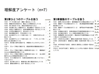 理解度アンケート（n=7）
第2章ひとつのテーブルを扱う
その1 データを取り出す 顧客一覧を出してくれ
その2 複数の列を指定する 商品ごとの単価を出してくれ
その3 列に別名をつける 項目の名前がわからない
その4 列の値に対して演算を行う 税込価格で一覧を出してくれ
その5 列同士で演算を行う 社員の健康状態を一覧で出してくれ
その6 文字列の連結を行う 名札を作ってくれ
その7 集合関数を使う 平均を教えてくれ
その8 ある条件でレコードを絞り込む（1） 身長が大きな人を
教えてくれ
その9 ある条件でレコードを絞り込む（2） 「〜子」という名
前の人の人数を教えてくれ
その10 列の値に条件を設定する 単価別にランク付けしてみて
くれ
その11 グループ単位で集計する 都道府県別の顧客数を教えて
くれ
その12 グループ単位で集計した結果を絞り込む（1） 顧客数が
3人以上の都道府県を教えてくれ
その13 グループ単位で集計した結果を絞り込む（2） 法人客の
数が2人以上の都道府県を教えてくれ
その14 クロス集計を行う 社員の血液型別の人数ってどうなっ
てるんだろう
その15 並び替えを行う 単価の安い順に商品名を出してくれ
その16 重複を排除する 住所一覧を出してくれ
第3章複数のテーブルを扱う
その1 副問い合わせを使う 販売数量がゼロの商品を教えてくれ
その2 複数テーブルの結合を行う（1） 再び都道府県別の顧客
数を教えてくれ
その3 複数テーブルの結合を行う（2） 部門別の平均給与額を
教えてくれ
その4 外部結合を使う 全部の商品の平均販売単価を教えてくれ
その5 自己結合を使う セット商品の候補を考えてくれ
その6 相関副問い合わせを使う 商品別の平均販売数量よりも多
く売れている日を教えてくれ
その7 UNION ALLを使う 顧客と社員の名前一覧を出してくれ
その8 UNIONを使う 重複のない顧客・社員の名前一覧にしてく
れ
その9 INTERSECTを使う 給料日に販売をした社員の一覧を出
してくれ
その10 EXCEPTを使う 販売をしたことがない社員の一覧を出
してくれ
 