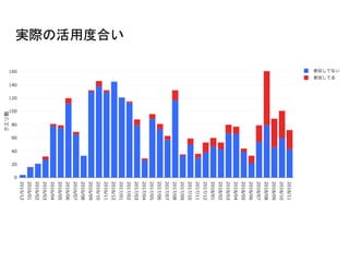 実際の活用度合い
 