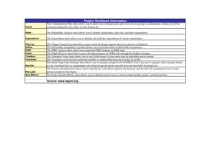Project Workbook Information
Comm

The Communication Plan sheet allows you to detail your communication plan: how you are going to communicate, whom you will be
communicating with, how often, in what format, etc.

Stake

The Stakeholder Analysis sheet allows you to identify stakeholders, their role, and their requirements.

Expectations

The Expectations sheet allows you to identify and track the expectations of various stakeholders.

Chg Log
Deliver
PERT
Delphi
TimeSum
Timesheet

The Change Control Log sheet allows you to track all change requests that are in process or finalized.
The Deliverable Acceptance Log sheet allows you to track the status of deliverable acceptances.
The PERT Analysis sheet allows you to perform PERT analysis on WBS tasks.
The Delphi Exercise sheet allows you to develop estimates for WBS tasks through the Delphi technique.
The Timesheet Totals sheet allows you to track effort hours of your entire team by individual and by month.
The Timesheet can be used by each team member to submit effort hours by activity, by month.
The Initial Project Size Estimate sheet allows you to estimate, at high-levels (40,000 ft. view), the size of a project. This estimate should
not be considered final as requirements and technical specifications typically have not been fully developed yet.
The Resource Loading sheet allows you to identify the work effort required, the duration, and the allowed commitment level of each
person assigned to the project.
The Project Quality Metrics sheet allows you to identify critical success criteria, related quality metrics, and their priority.

Size Est
Res Load
Qual Metrics

Source: www.iappm.org

 