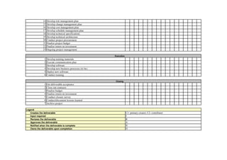 14
15
16
17
18
19
20
21
22
23

Develop risk management plan
Develop change management plan
Develop cost management plan
Develop schedule management plan
Develop technical specifications
Develop technical architecture
Conduct project procurement
Finalize project budget
Finalize return on investment
Ongoing project management
Execution

1
2
3
4
5
6

Develop training materials
Execute communication plan
Develop software
Develop new business processes (to be)
Deploy new software
Conduct training

1
2
3
4
5
6
7

Get deliverable acceptance
Close out contracts
Finalize budget
Finalize return on investment
Conduct closure survey
Conduct/document lessons learned
Archive project

Closing

Legend
Creates the deliverable
Input required
Reviews the deliverable
Approves the deliverable
Notified when the deliverable is complete
Owns the deliverable upon completion

C1: primary creator; C2: contributor
I
R
A
N
O

 