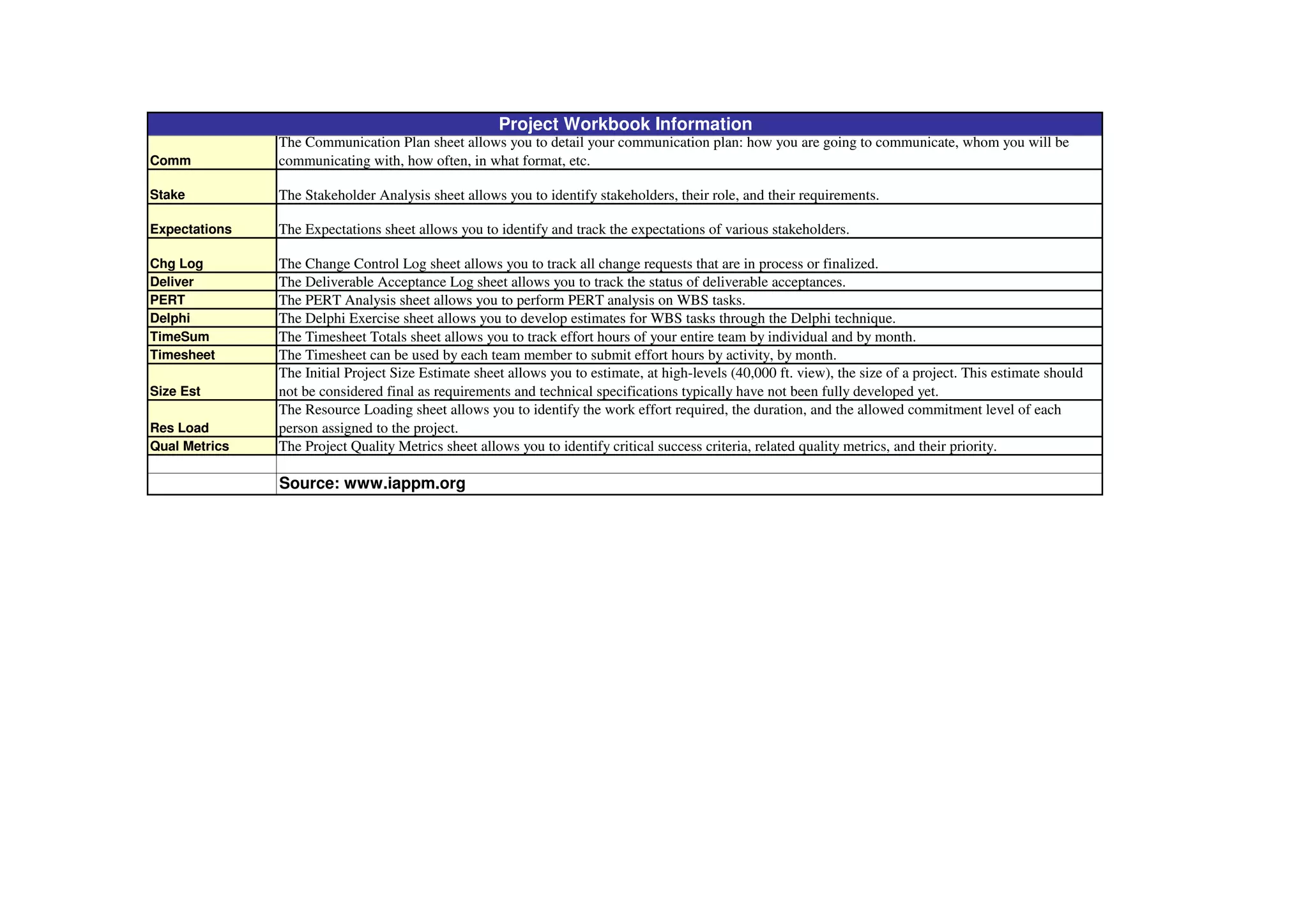 Project Workbook Information
Comm

The Communication Plan sheet allows you to detail your communication plan: how you are going to communicate, whom you will be
communicating with, how often, in what format, etc.

Stake

The Stakeholder Analysis sheet allows you to identify stakeholders, their role, and their requirements.

Expectations

The Expectations sheet allows you to identify and track the expectations of various stakeholders.

Chg Log
Deliver
PERT
Delphi
TimeSum
Timesheet

The Change Control Log sheet allows you to track all change requests that are in process or finalized.
The Deliverable Acceptance Log sheet allows you to track the status of deliverable acceptances.
The PERT Analysis sheet allows you to perform PERT analysis on WBS tasks.
The Delphi Exercise sheet allows you to develop estimates for WBS tasks through the Delphi technique.
The Timesheet Totals sheet allows you to track effort hours of your entire team by individual and by month.
The Timesheet can be used by each team member to submit effort hours by activity, by month.
The Initial Project Size Estimate sheet allows you to estimate, at high-levels (40,000 ft. view), the size of a project. This estimate should
not be considered final as requirements and technical specifications typically have not been fully developed yet.
The Resource Loading sheet allows you to identify the work effort required, the duration, and the allowed commitment level of each
person assigned to the project.
The Project Quality Metrics sheet allows you to identify critical success criteria, related quality metrics, and their priority.

Size Est
Res Load
Qual Metrics

Source: www.iappm.org

 