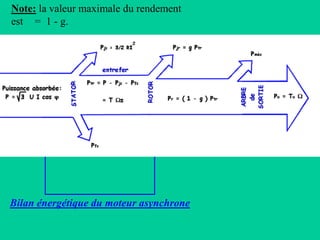 Note: la valeur maximale du rendement
est = 1 - g.
Bilan énergétique du moteur asynchrone
 