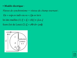 • Modèle électrique :
Vitesse de synchronisme = vitesse du champ tournant :
Ws = w/p en rad/s ou ns = f/p en trs/s
loi des mailles (1) V = E + (RJ )+ jLw J
fcem (loi de Lenz) (2) E = dF/dt= jwF
 