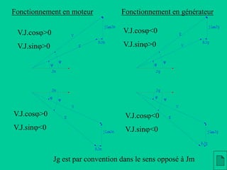 Fonctionnement en moteur Fonctionnement en générateur
V.J.cosj>0
V.J.sinj>0
V.J.cosj>0
V.J.sinj<0
V.J.cosj<0
V.J.sinj>0
V.J.cosj<0
V.J.sinj<0
Jg est par convention dans le sens opposé à Jm
j 

j
w

j

j
w
w
V
E
RJm
jL Jm
RJm
jL Jm
V
w
V
E
RJg
jL Jg
Jg
Jg
E
RJg
jL Jg
V
Jm
Jm
E
 