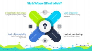 Lack on control on codsing
standards
Lack of control
Lack of monitring resourses
Lack of monitoring
Changes that are not part of original
plan
Uncontrolled changes
Lack of tracibality in user
requirments
Lack of traceability
Why Is Software Difficult to Build?
 