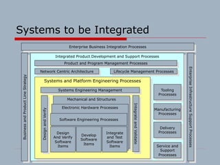 Integrated Product Development and Support Processes
Systems and Platform Engineering Processes
Mechanical and Structures
...