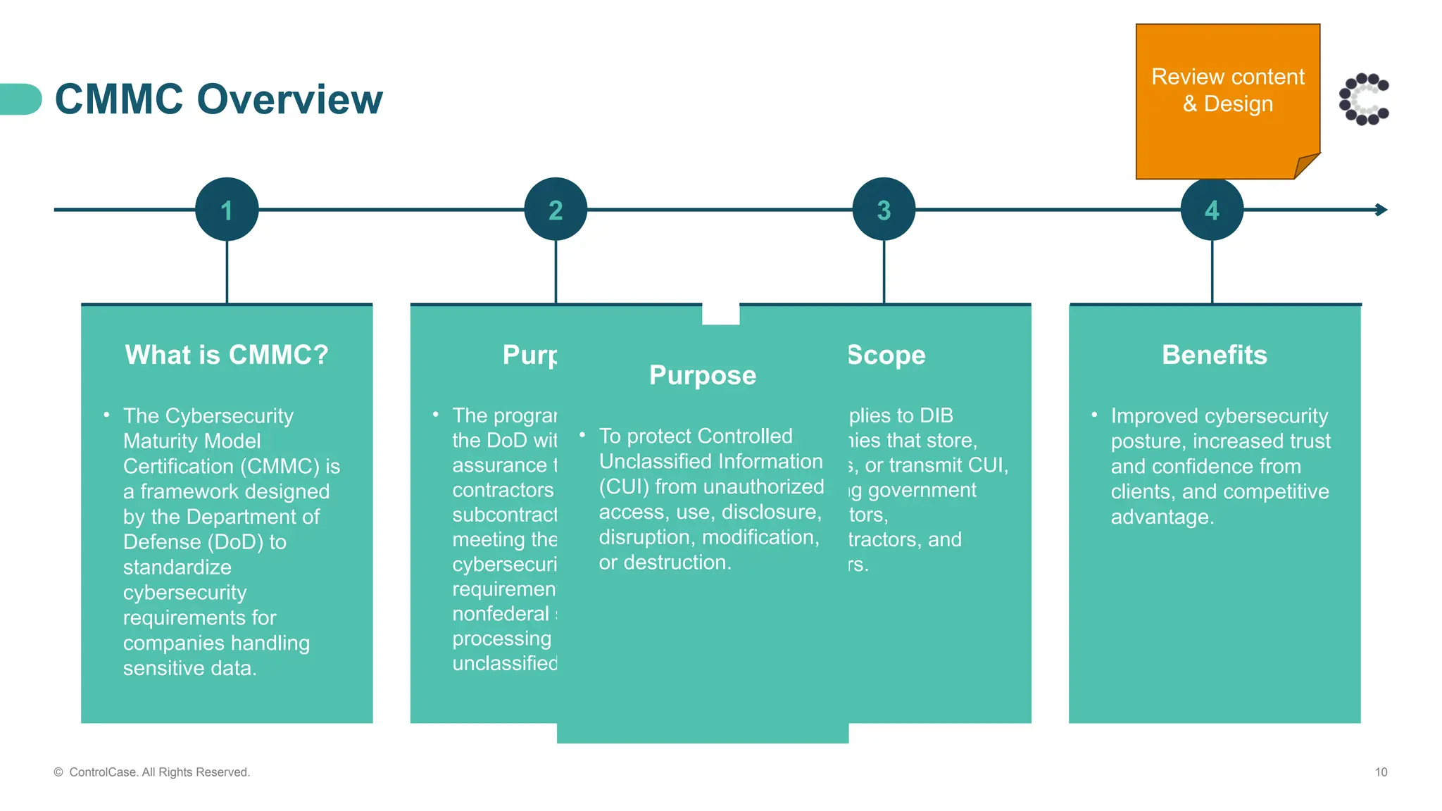 CMMC Overview
© ControlCase. All Rights Reserved. 10
What is CMMC?
• The Cybersecurity
Maturity Model
Certification (CMMC) is
a framework designed
by the Department of
Defense (DoD) to
standardize
cybersecurity
requirements for
companies handling
sensitive data.
Purpose
• The program provides
the DoD with increased
assurance that
contractors and
subcontractors are
meeting the
cybersecurity
requirements for
nonfederal systems
processing controlled
unclassified information.
Scope
• This applies to DIB
companies that store,
process, or transmit CUI,
including government
contractors,
subcontractors, and
suppliers.
Benefits
• Improved cybersecurity
posture, increased trust
and confidence from
clients, and competitive
advantage.
1 2 3 4
Review content
& Design
Purpose
• To protect Controlled
Unclassified Information
(CUI) from unauthorized
access, use, disclosure,
disruption, modification,
or destruction.
 