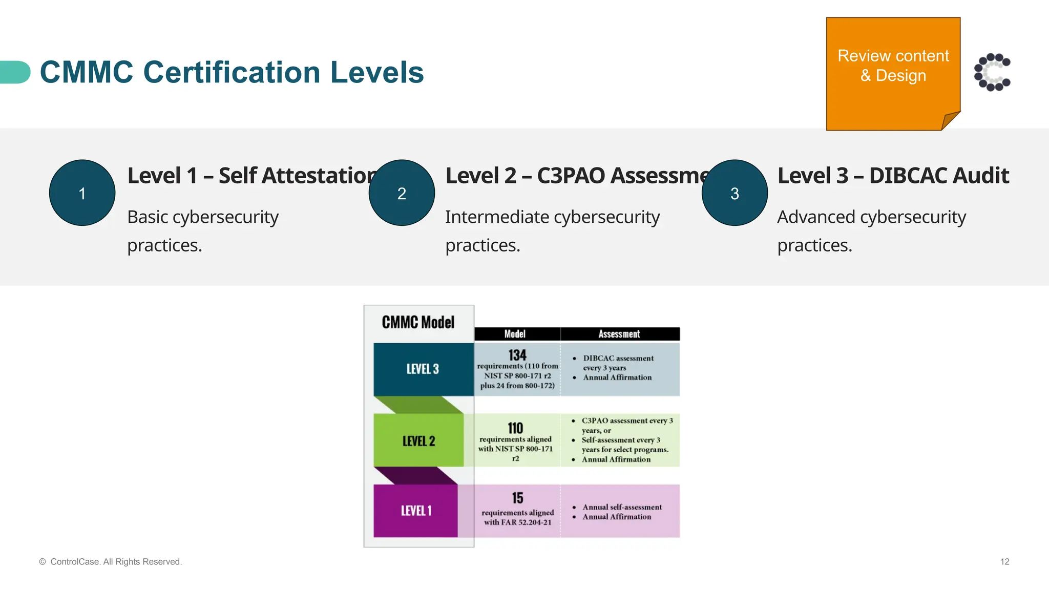 CMMC Certification Levels
© ControlCase. All Rights Reserved. 12
Level 1 – Self Attestation
Basic cybersecurity
practices.
Level 2 – C3PAO Assessment
Intermediate cybersecurity
practices.
Level 3 – DIBCAC Audit
Advanced cybersecurity
practices.
1 2 3
Review content
& Design
 