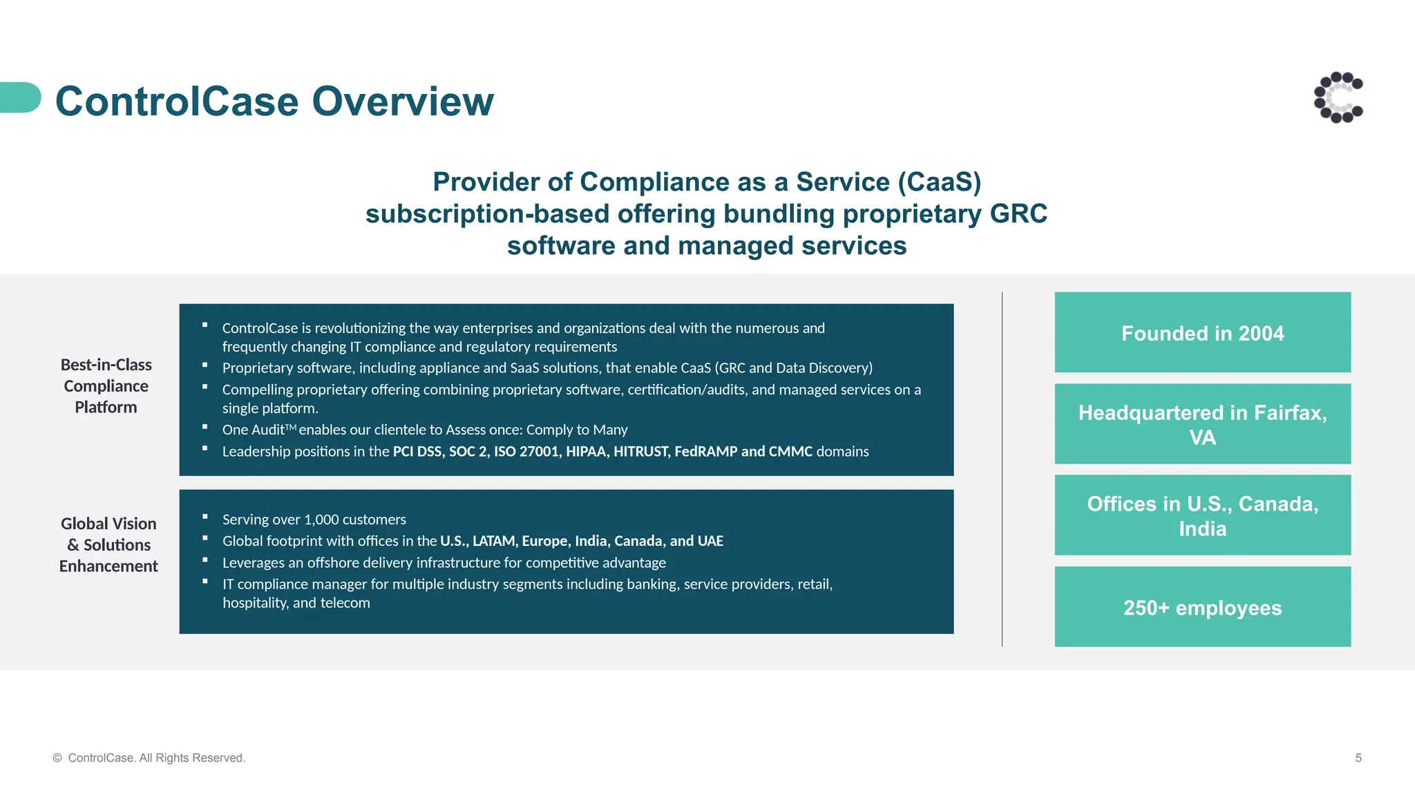 © ControlCase. All Rights Reserved. 5
ControlCase Overview
Best-in-Class
Compliance
Platform
 ControlCase is revolutionizing the way enterprises and organizations deal with the numerous and
frequently changing IT compliance and regulatory requirements
 Proprietary software, including appliance and SaaS solutions, that enable CaaS (GRC and Data Discovery)
 Compelling proprietary offering combining proprietary software, certification/audits, and managed services on a
single platform.
 One AuditTM
enables our clientele to Assess once: Comply to Many
 Leadership positions in the PCI DSS, SOC 2, ISO 27001, HIPAA, HITRUST, FedRAMP and CMMC domains
 Serving over 1,000 customers
 Global footprint with offices in the U.S., LATAM, Europe, India, Canada, and UAE
 Leverages an offshore delivery infrastructure for competitive advantage
 IT compliance manager for multiple industry segments including banking, service providers, retail,
hospitality, and telecom
Global Vision
& Solutions
Enhancement
Provider of Compliance as a Service (CaaS)
subscription-based offering bundling proprietary GRC
software and managed services
Founded in 2004
Headquartered in Fairfax,
VA
Offices in U.S., Canada,
India
250+ employees
 