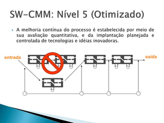    A melhoria contínua do processo é estabelecida por meio de
       sua avaliação quantitativa, e da implantação planejada e
       controlada de tecnologias e idéias inovadoras.


entrada                                                      saída
 