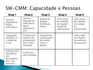 Nível 1         Nível 2        Nível 3         Nível 4        Nível 5
                sucesso         grupos de       forte senso    forte senso
sucesso         depende de
depende de                      projeto         de trabalho    de trabalho
                indivíduos,     trabalham       em equipe      em equipe
heróis          apoio
individuais                     juntos          dentro de      na
                administra-                     cada projeto   organização
                tivo
“apagando       comprometi      treinamento                    todos estão
incêndio” é     mentos são      é planejado e                  envolvidos
o modo de       compreendi-     de acordo                      na melhoria
viver           dos e admi-     com os                         do processo
                nistrados       papéis

relacão entre
disciplinas     as pessoas
são             são treinadas
descordena-
das e até
adversas
 