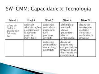 Nível 1       Nível 2          Nível 3         Nível 4          Nível 5
coleta de     dados de          dados são       definição e      dados são
dados e       administração e   coletados e     coleta de        usados para
análise são   planejamento      usados em       dados            avaliar e
feitas ad     usados em         todo            padroniza-       selecionar
hoc           projetos          processo        dos na           melhorias de
              individuais       definido        organização      processo
                                dados são      dados são
                                compartilha-   usados para
                                dos ao longo   compreender o
                                do projeto     processo quan-
                                               titativamente e
                                               estabilizá-lo
 