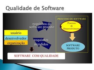 PROCESSO DE SOFTWARE
                                          Processo
                  requisitos de              de
                software produto       Desenvolvimento
   usuário
desenvolvedor      requisitos
 organização       atendidos             SOFTWARE
                                          PRODUTO

     SOFTWARE COM QUALIDADE
 