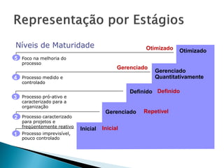 Níveis de Maturidade                                  Otimizado   Otimizado
5   Foco na melhoria do
    processo
                                             Gerenciado
                                                          Gerenciado
4   Processo medido e                                     Quantitativamente
    controlado

                                                 Definido Definido
3   Processo pró-ativo e
    caracterizado para a
    organização
                                        Gerenciado   Repetível
2   Processo caracterizado
    para projetos e
    freqüentemente reativo             Inicial
                             Inicial
1   Processo imprevisível,
    pouco controlado
 