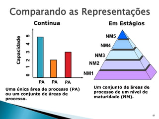 Comparando as Representações
                 Contínua                     Em Estágios

                                              NM5
    Capacidade




                                         NM4

                                        NM3
                                   NM2

                                  NM1
                  PA   PA   PA
Uma única área de processo (PA)     Um conjunto de áreas de
ou um conjunto de áreas de          processo de um nível de
processo.                           maturidade (NM).



                                                              61
 