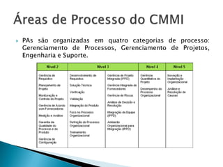    PAs são organizadas em quatro categorias de processo:
    Gerenciamento de Processos, Gerenciamento de Projetos,
    Engenharia e Suporte.
 