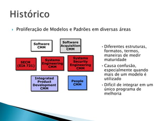    Proliferação de Modelos e Padrões em diversas áreas

                          Software
            Software
              CMM
                         Acquisition        • Diferentes estruturas,
                            CMM
                                              formatos, termos,
                                              maneiras de medir
                               Systems
                 Systems        Security
                                              maturidade
      SECM      Engineering
    (EIA 731)      CMM
                              Engineering   • Causa confusão,
                                 CMM
                                              especialmente quando
                                              mais de um modelo é
            Integrated                        utilizado
             Product           People
           Development          CMM         • Difícil de integrar em um
               CMM                            único programa de
                                              melhoria
 