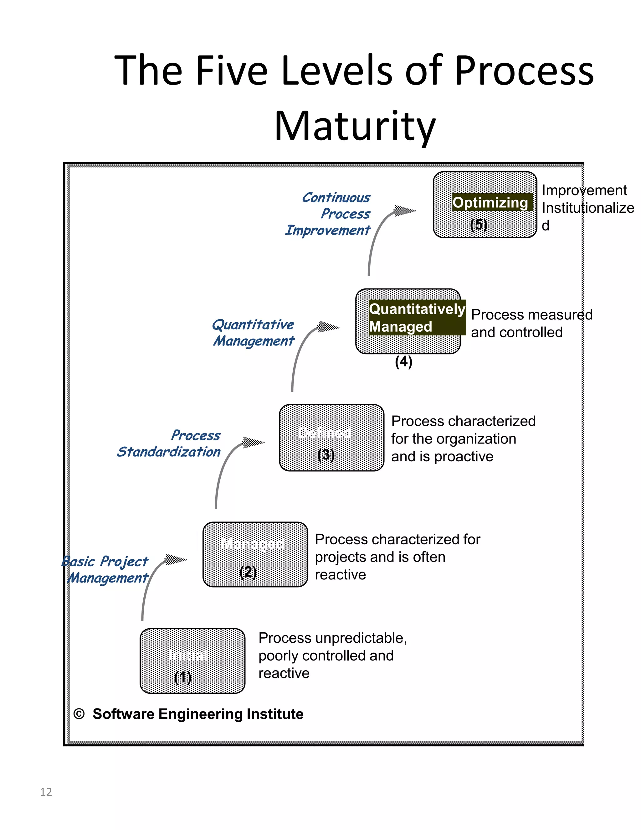 The Five Levels of Process
                     Maturity
                                              Continuous                        Improvement
                                                                     Optimizing Institutionalize
                                                 Process
                                            Improvement                (5)      d




                                                         Quantitatively Process measured
                               Quantitative              Managed        and controlled
                               Management
                                                             (4)



                                                            Process characterized
                    Process                   Defined       for the organization
             Standardization                    (3)         and is proactive




                                Managed          Process characterized for
     Basic Project                               projects and is often
      Management                   (2)           reactive



                                         Process unpredictable,
                     Initial             poorly controlled and
                      (1)                reactive

      © Software Engineering Institute




12
 