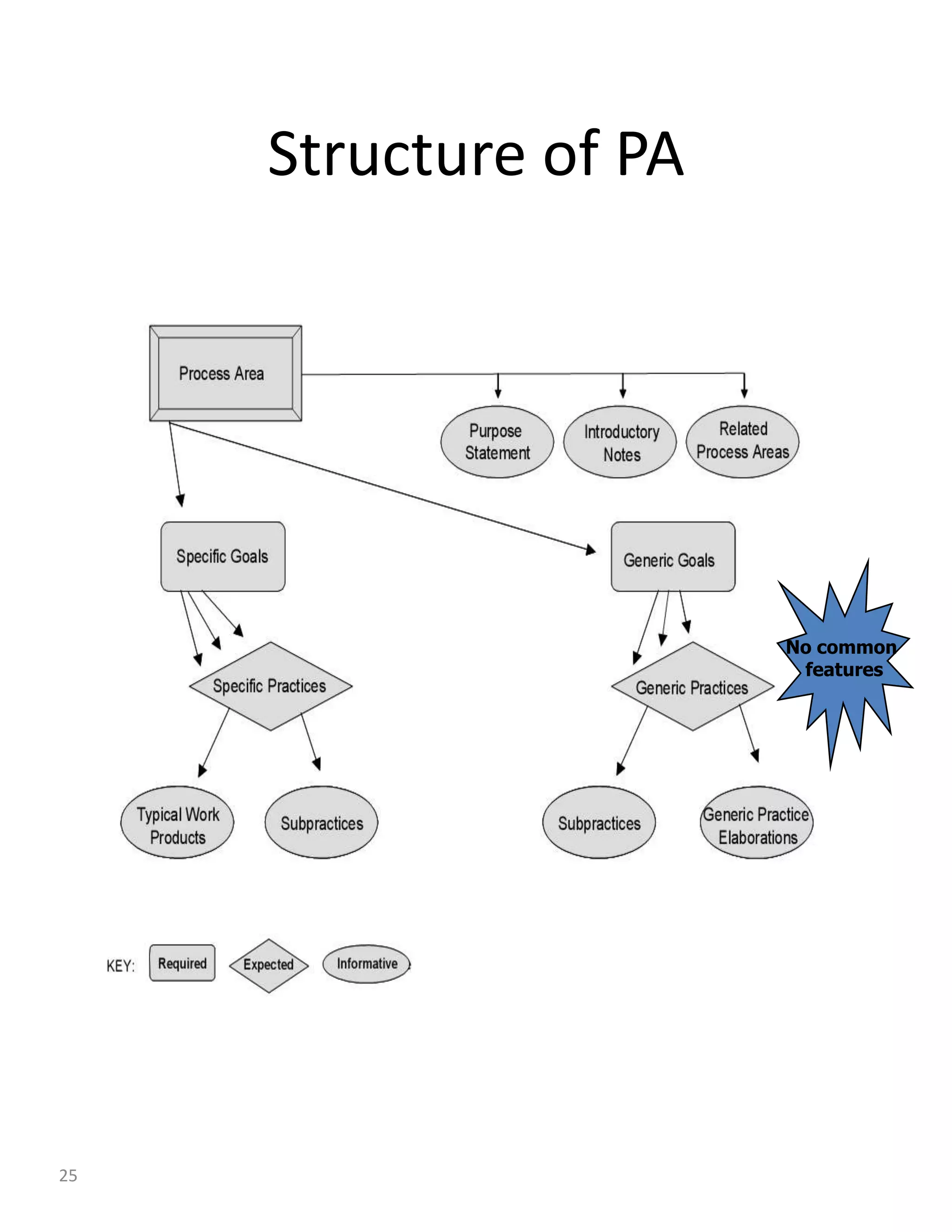 Structure of PA




                       No common
                        features




25
 