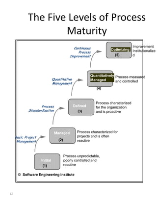 The Five Levels of Process
                     Maturity
                                              Continuous                        Improvement
                                                                     Optimizing Institutionalize
                                                 Process
                                            Improvement                (5)      d




                                                         Quantitatively Process measured
                               Quantitative              Managed        and controlled
                               Management
                                                             (4)



                                                            Process characterized
                    Process                   Defined       for the organization
             Standardization                    (3)         and is proactive




                                Managed          Process characterized for
     Basic Project                               projects and is often
      Management                   (2)           reactive



                                         Process unpredictable,
                     Initial             poorly controlled and
                      (1)                reactive

      © Software Engineering Institute




12
 