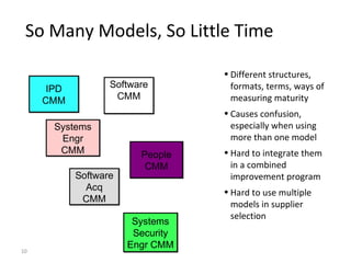 10
So Many Models, So Little Time
Software
CMM
Software
CMM
Systems
Security
Engr CMM
Systems
Security
Engr CMM
Systems
Engr
CMM
Systems
Engr
CMM
People
CMM
People
CMM
IPD
CMM
IPD
CMM
Software
Acq
CMM
Software
Acq
CMM
• Different structures,
formats, terms, ways of
measuring maturity
• Causes confusion,
especially when using
more than one model
• Hard to integrate them
in a combined
improvement program
• Hard to use multiple
models in supplier
selection
 