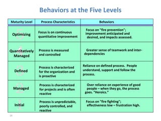 14
Behaviors at the Five Levels
Initial
Managed
Defined
Quantitatively
Managed
Optimizing
Process is unpredictable,
poorly controlled, and
reactive
Process is characterized
for projects and is often
reactive
Process is characterized
for the organization and
is proactive
Process is measured
and controlled
Focus is on continuous
quantitative improvement
Maturity Level Process Characteristics Behaviors
Focus on "fire prevention";
improvement anticipated and
desired, and impacts assessed.
Greater sense of teamwork and inter-
dependencies
Reliance on defined process. People
understand, support and follow the
process.
Over reliance on experience of good
people – when they go, the process
goes. “Heroics.”
Focus on "fire fighting";
effectiveness low – frustration high.
 