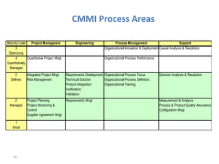 16
Maturity Level Project Managment Engineering Process Management Support
5
Optimizing
Organizational Innovation & Deployment Causal Analysis & Resolution
4
Quantitatively
Managed
Quantitative Project Mngt Organizational Process Performance
3
Defined
Integrated Project Mngt
Risk Management
Requirements Development
Technical Solution
Product Integration
Verification
Validation
Organizational Process Focus
Organizational Process Definition
Organizational Training
Decision Analysis & Resolution
2
Managed
Project Planning
Project Monitoring &
Control
Supplier Agreement Mngt
Requirements Mngt Measurement & Analysis
Process & Product Quality Assurance
Configuration Mngt
1
Initial
CMMI Process Areas
 