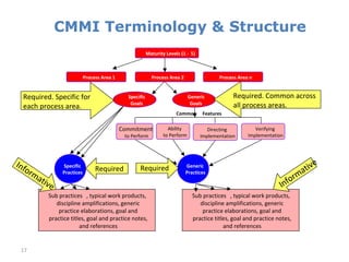 17
CMMI Terminology & Structure
Maturity Levels (1 - 5)
Generic
Practices
Generic
Goals
Process Area 2
Common Features
Process Area 1 Process Area n
Verifying
Implementation
Specific
Goals
Specific
Practices
Ability
to Perform
Directing
Implementation
RequiredRequired
Sub practices , typical work products,
discipline amplifications, generic
practice elaborations, goal and
practice titles, goal and practice notes,
and references
Commitment
to Perform
Sub practices , typical work products,
discipline amplifications, generic
practice elaborations, goal and
practice titles, goal and practice notes,
and references
InformativeInformative
Required. Specific for
each process area.
Required. Common across
all process areas.
 