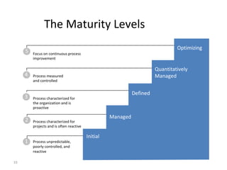 33
The Maturity Levels
1
2
3
4
5
Process unpredictable,
poorly controlled, and
reactive
Process characterized for
projects and is often reactive
Process characterized for
the organization and is
proactive
Process measured
and controlled
Focus on continuous process
improvement
Optimizing
Quantitatively
Managed
Defined
Initial
Managed
Optimizing
Defined
 