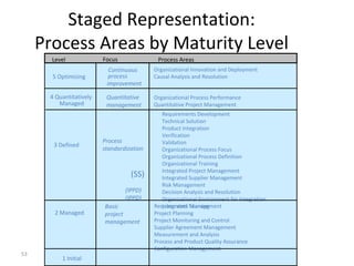 53
Staged Representation:
Process Areas by Maturity Level
Organizational Innovation and Deployment
Causal Analysis and Resolution5 Optimizing
4 Quantitatively
Managed
3 Defined
2 Managed
Continuous
process
improvement
Quantitative
management
Process
standardization
Basic
project
management
Organizational Process Performance
Quantitative Project Management
Requirements Development
Technical Solution
Product Integration
Verification
Validation
Organizational Process Focus
Organizational Process Definition
Organizational Training
Integrated Project Management
Integrated Supplier Management
Risk Management
Decision Analysis and Resolution
Organizational Environment for Integration
Integrated TeamingRequirements Management
Project Planning
Project Monitoring and Control
Supplier Agreement Management
Measurement and Analysis
Process and Product Quality Assurance
Configuration Management
1 Initial
Process AreasLevel Focus
(IPPD)
(IPPD)
(SS)
 