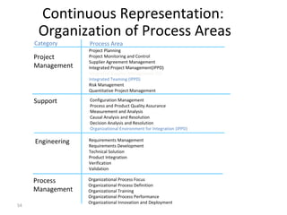 54
Requirements Management
Requirements Development
Technical Solution
Product Integration
Verification
Validation
Engineering
Project
Management
Project Planning
Project Monitoring and Control
Supplier Agreement Management
Integrated Project Management(IPPD)
Integrated Supplier Management (SS)
Integrated Teaming (IPPD)
Risk Management
Quantitative Project Management
Organizational Process Focus
Organizational Process Definition
Organizational Training
Organizational Process Performance
Organizational Innovation and Deployment
Process
Management
Configuration Management
Process and Product Quality Assurance
Measurement and Analysis
Causal Analysis and Resolution
Decision Analysis and Resolution
Organizational Environment for Integration (IPPD)
Support
Continuous Representation:
Organization of Process Areas
Category Process Area
 