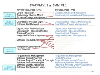 SW-CMM V1.1 vs. CMMI V1.1
Defect Prevention Causal Analysis and Resolution
Technology Change Mgmt Organizational Innovation & Deployment
Process Change Management
Quantitative Process Mgmt Organizational Process Performance
Software Quality Mgmt Quantitative Project Management
Organization Process Focus Organization Process Focus
Organization Process Definition Organization Process Definition
Training Program Organizational Training
Integrated Software Mgmt Integrated Project Management
Risk Management
Software Product Engr Requirements Development
Technical Solution
Product Integration
Intergroup Coordination Verification
Peer Reviews Validation
Decision Analysis and Resolution
Requirements Management Requirements Management
Software Project Planning Project Planning
Software Project Tracking & Oversight Project Monitoring and Control
Software Subcontract Mgmt Supplier Agreement Management
Software Quality Assurance Product & Process Quality Assurance
Software Configuration Mgmt Configuration Management
Measurement and Analysis
LEVEL 5
OPTIMIZING
LEVEL 4
MANAGED
LEVEL 3
DEFINED
LEVEL 2
REPEATABLE
55
Key Process Areas (KPAs) Process Areas (PAs)
55
 