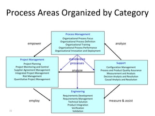 72
Process Areas Organized by Category
Process Management
Organizational Process Focus
Organizational Process Definition
Organizational Training
Organizational Process Performance
Organizational Innovation and Deployment
Project Management
Project Planning
Project Monitoring and Control
Supplier Agreement Management
Integrated Project Management
Risk Management
Quantitative Project Management
Engineering
Requirements Development
Requirements Management
Technical Solution
Product Integration
Verification
Validation
Support
Configuration Management
Process and Product Quality Assurance
Measurement and Analysis
Decision Analysis and Resolution
Causal Analysis and Resolution
analyze
empower analyze
employ measure & assist
standardize
processes
 