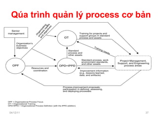 Qúa trình quản lý process cơ bản 04/12/11 