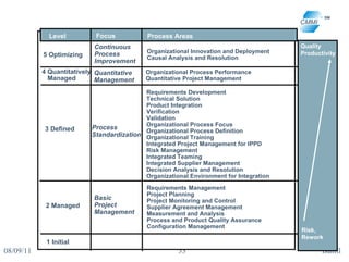 08/09/11 Bahill Organizational Innovation and Deployment Causal Analysis and Resolution 5 Optimizing 4 Quantitatively  Managed 3 Defined Quantitative Management Process Standardization Basic Project Management Organizational Process Performance Quantitative Project Management  Requirements Development Technical Solution Product Integration Verification Validation Organizational Process Focus Organizational Process Definition Organizational Training  Integrated Project Management for IPPD Risk Management Integrated Teaming Integrated Supplier Management Decision Analysis and Resolution Organizational Environment for Integration Requirements Management  Project Planning Project Monitoring and Control Supplier Agreement Management Measurement and Analysis Process and Product Quality Assurance Configuration Management Quality Productivity Risk, Rework 1 Initial Process Areas Level Focus 2 Managed Continuous Process  Improvement 