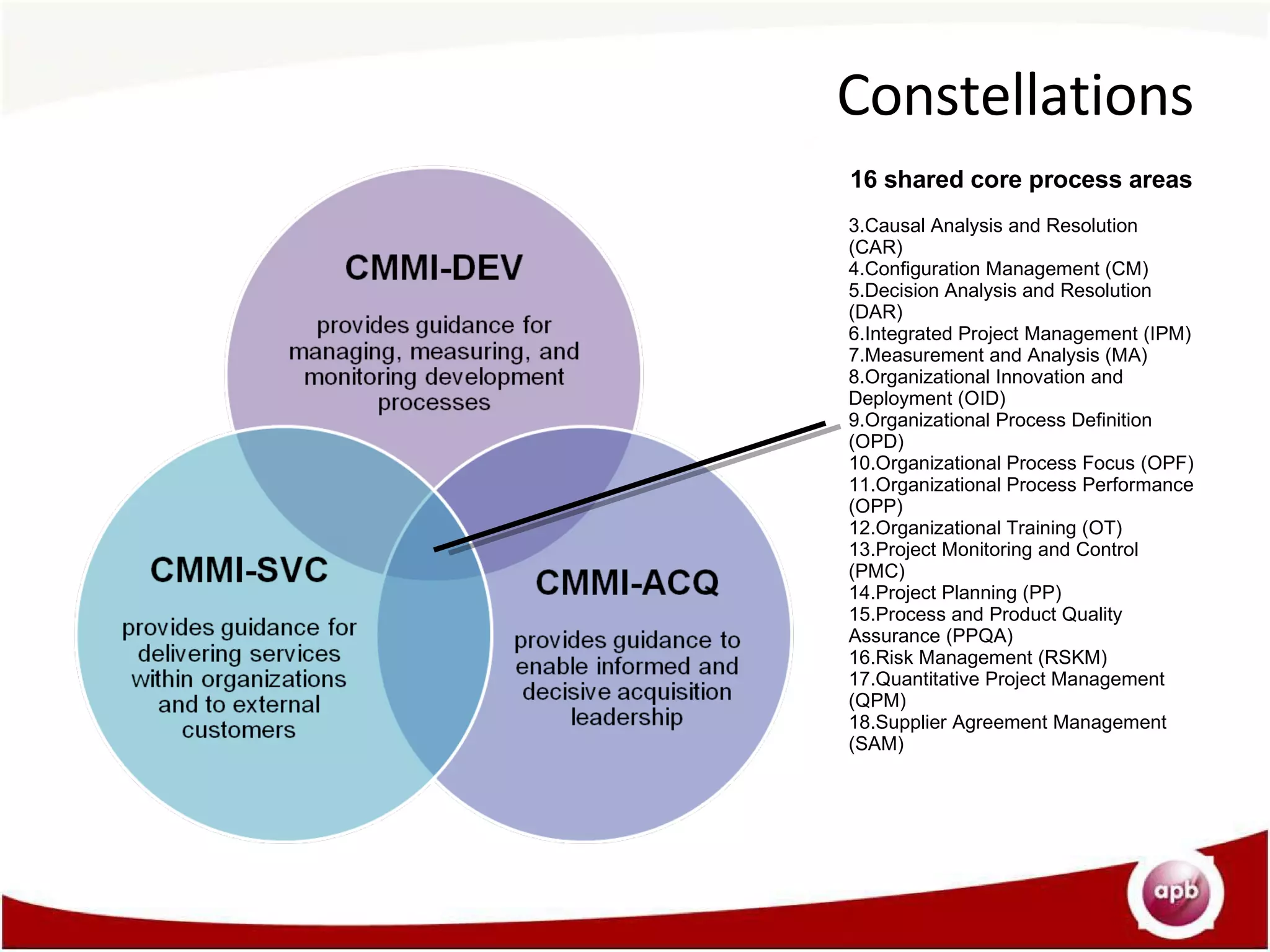 Constellations 16 shared core process areas Causal Analysis and Resolution (CAR) Configuration Management (CM) Decision Analysis and Resolution (DAR) Integrated Project Management (IPM) Measurement and Analysis (MA) Organizational Innovation and Deployment (OID) Organizational Process Definition (OPD) Organizational Process Focus (OPF) Organizational Process Performance (OPP) Organizational Training (OT) Project Monitoring and Control (PMC) Project Planning (PP) Process and Product Quality Assurance (PPQA) Risk Management (RSKM) Quantitative Project Management (QPM) Supplier Agreement Management (SAM) 