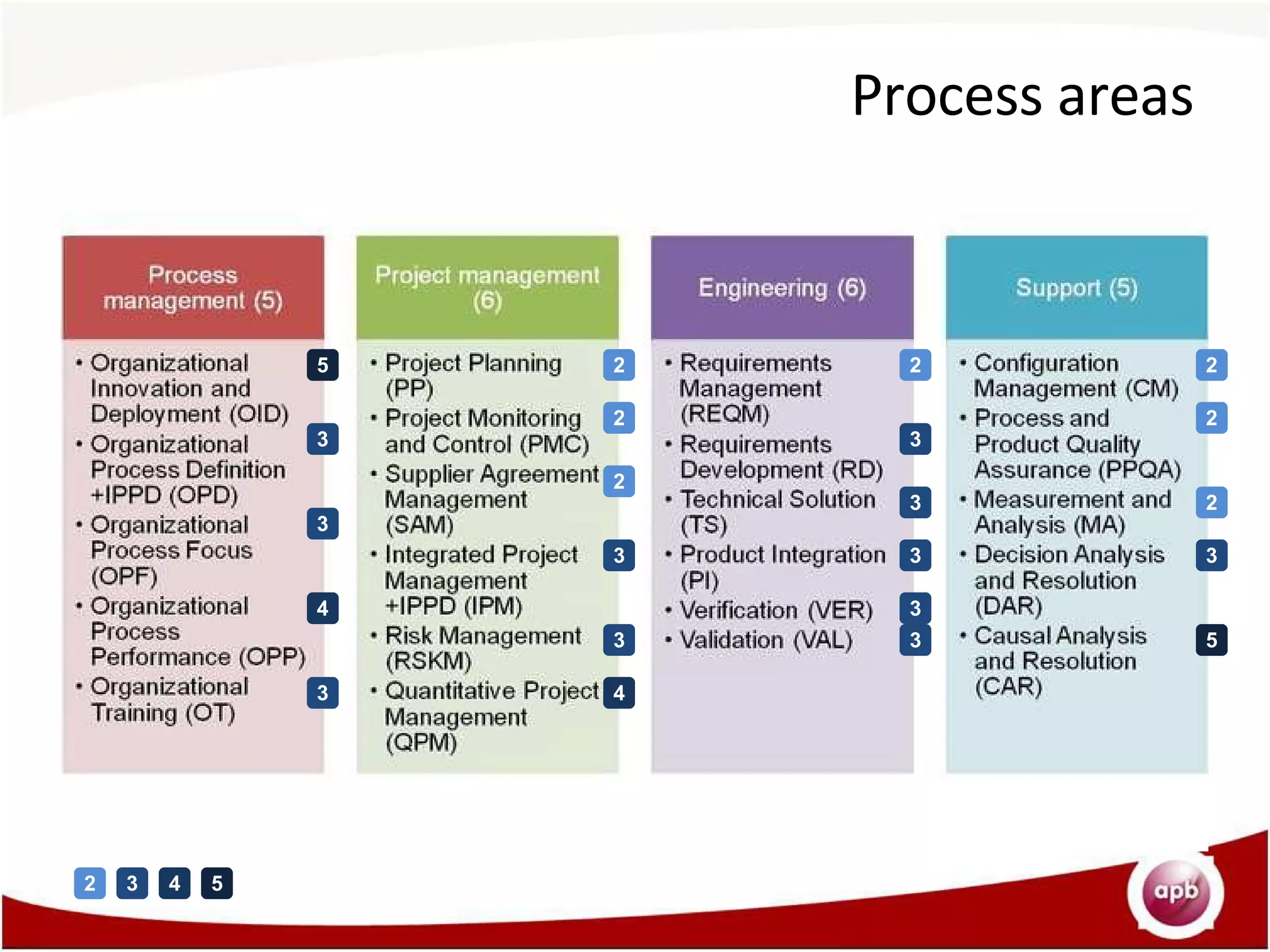 Process areas 3 5 2 3 4 3 2 2 3 3 4 2 3 3 3 3 3 2 2 2 3 5 2 3 4 5 
